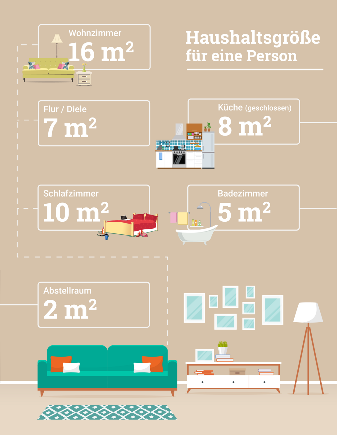 Infografik-durchschnittlicher-Wohnraum-alleinstehender-Haushalt Infografik Haushaltsgröße