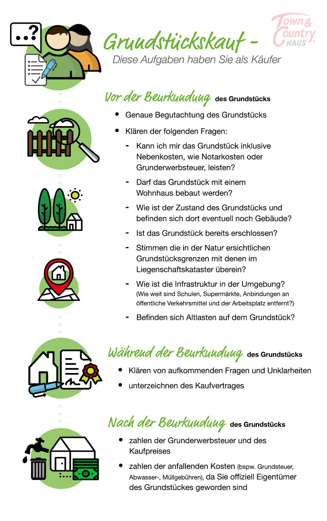Infografik-Grundstueck-Grundstueckskauf-aufgaben-Kaeufer-beurkundung